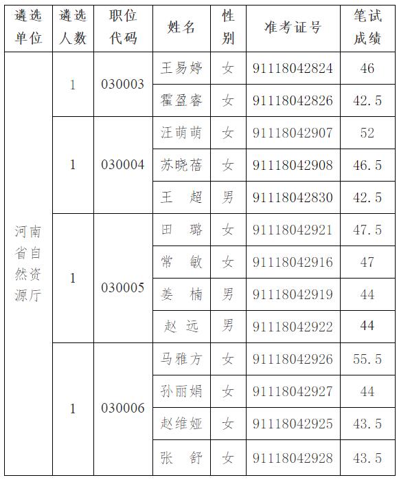 河南省自然资源厅2019年公开遴选公务员面试资格确认人员名单.jpg