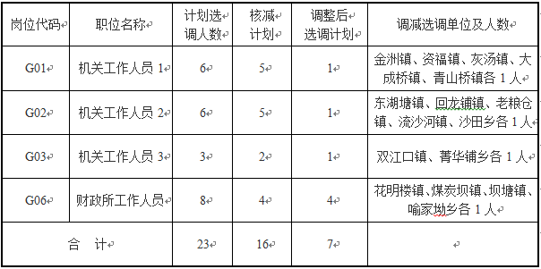 2.调减岗位计划表.png