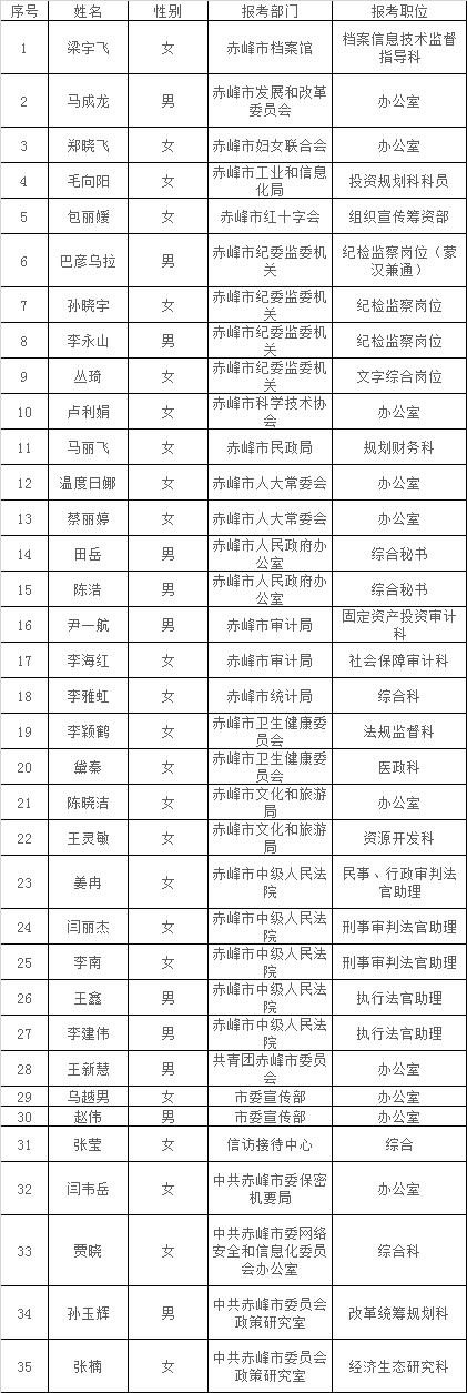 赤峰市直属机关拟遴选名单.png
