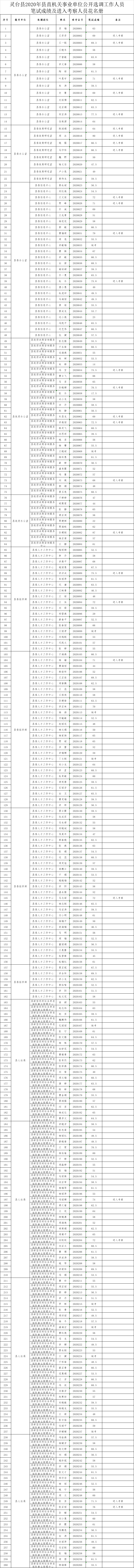 灵台县2020年县直机关事业单位公开选调工作人员笔试成绩及进入考察人员花名册.png