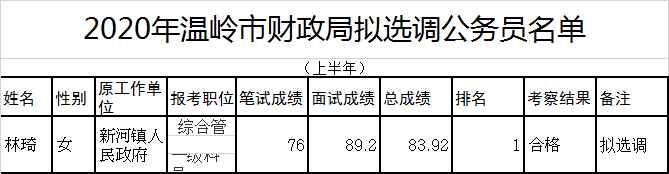 温岭市财政局拟选调名单.png