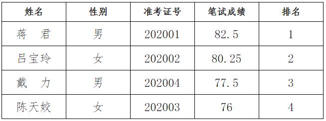 东安县人民法院2020年公开选调工作人员笔试成绩.jpg