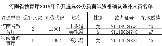 《河南省教育厅2019年公开遴选公务员面试资格确认递补人员名单》.png