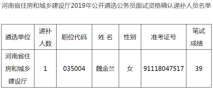 《河南省住房和城乡建设厅2019年公开遴选公务员面试资格确认递补人员名单》.jpg