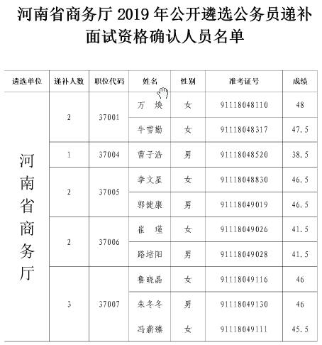 1.河南省商务厅2019年公开遴选公务员递补面试资格确认人员名单.jpg