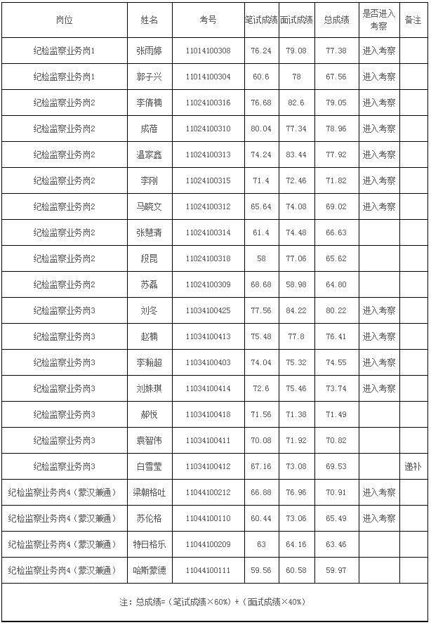 乌兰察布市考察名单.jpg