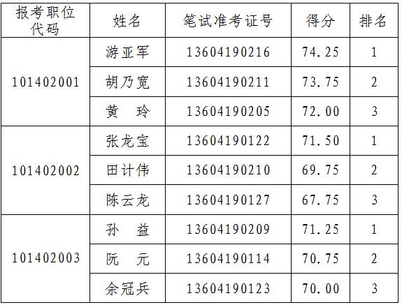 九江市人社局公开遴选公务员入闱面试人员名单.jpg