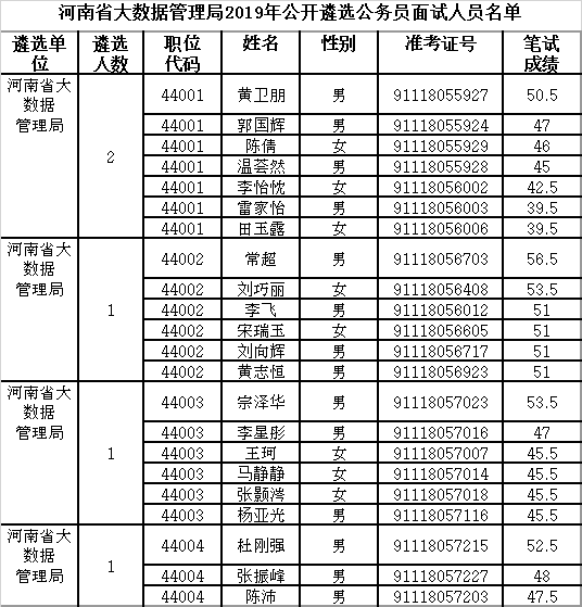 河南省大数据管理局2019年公开遴选公务员面试人员名单.png