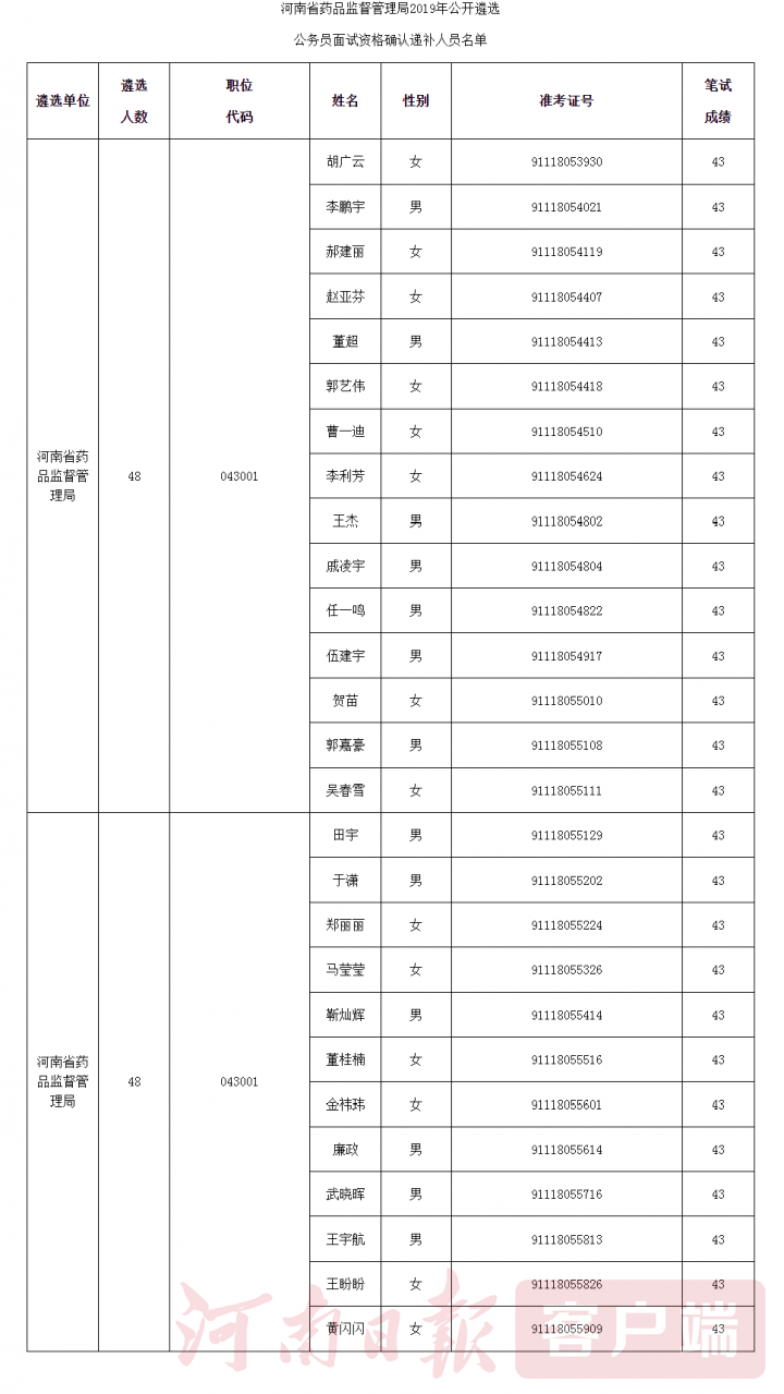 河南省药品监督管理局面试名单.png