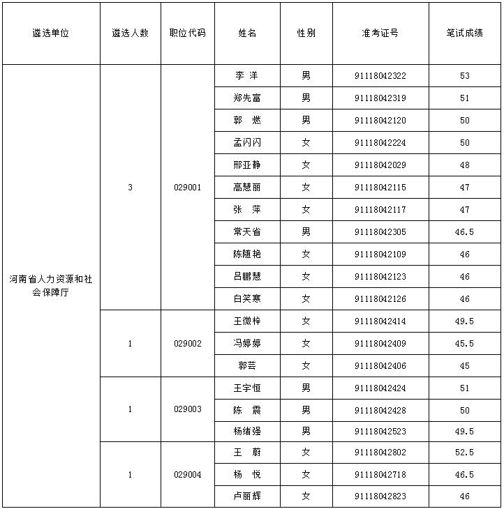 河南省人力资源和社会保障厅2019年公开遴选公务员面试人员名单.jpg