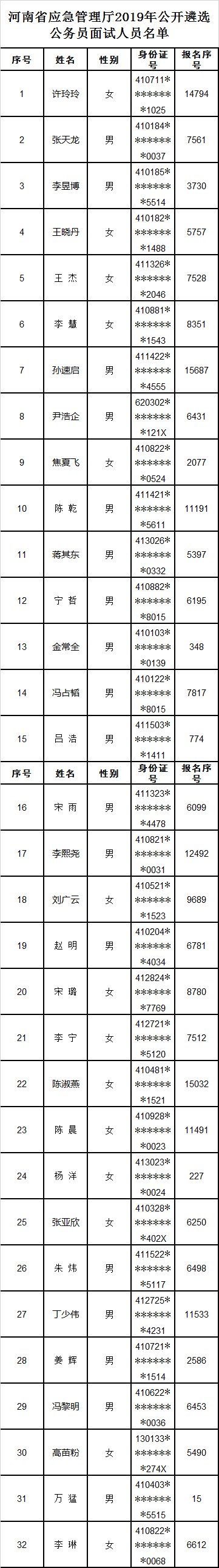 1.河南省应急管理厅2019年公开遴选公务员面试人员名单.png