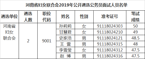 河南省妇女联合会2019年公开遴选公务员面试人员名单.png