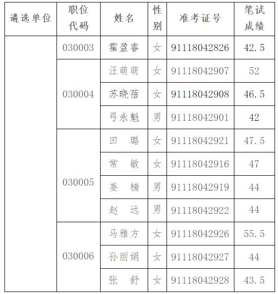 河南省自然资源厅2019年公开遴选公务员面试人员名单.jpg