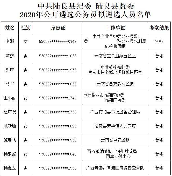 中共陆良县纪委 陆良县监委2020年公开遴选公务员拟遴选人员.jpg