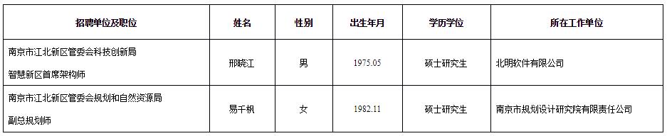 南京市江北新区管委会聘任制公务员拟聘用人员名单.jpg