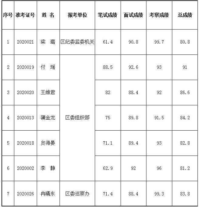 安定区纪委监委机关、区委组织部、区委巡察办公开选调机关工作人员拟选用人员名单.jpg