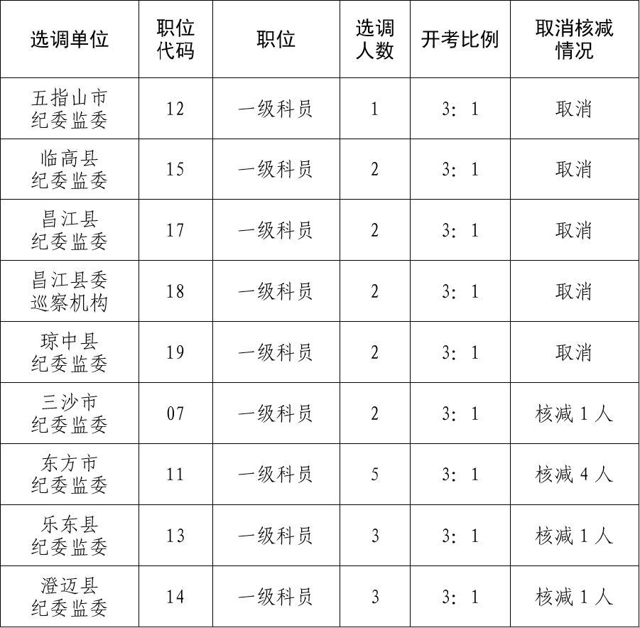 海南省纪检监察系统2020年面向全国公开选调工作人员取消职位及核减人数表.png