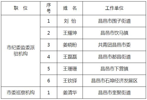 市纪委监委派驻机构、市委巡察机构选调工作人员拟录用人员名单.jpg