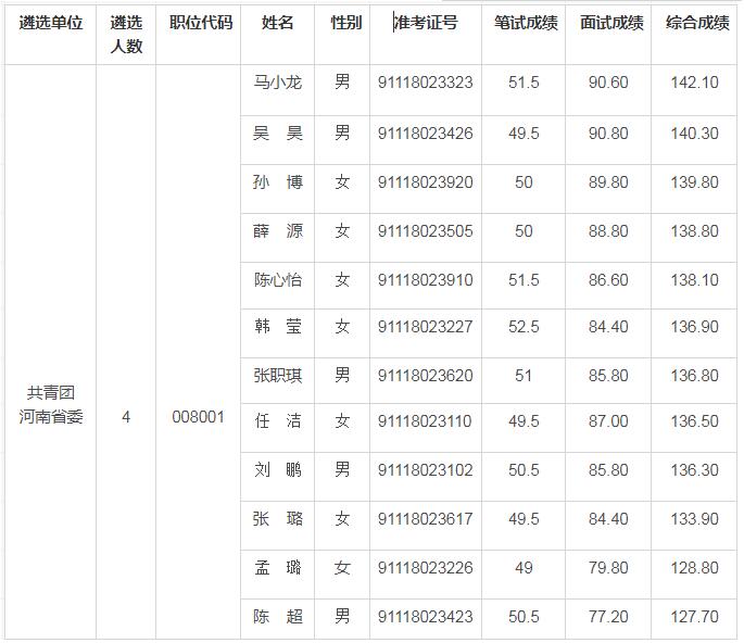 共青团河南省委2019年公开遴选公务员面试人员成绩.jpg