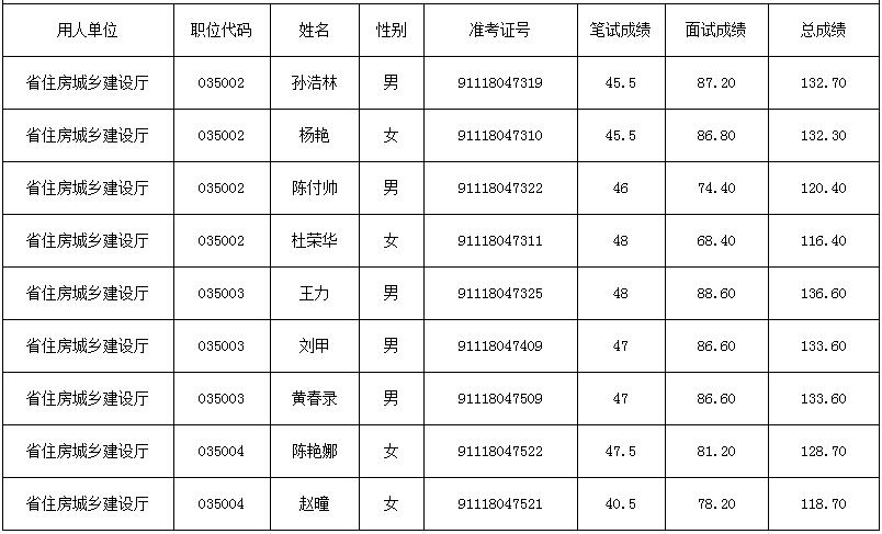 河南省住房和城乡建设厅2019年公开遴选公务员考试总成绩.jpg