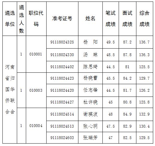 河南省归国华侨联合会联合会综合成绩.JPG