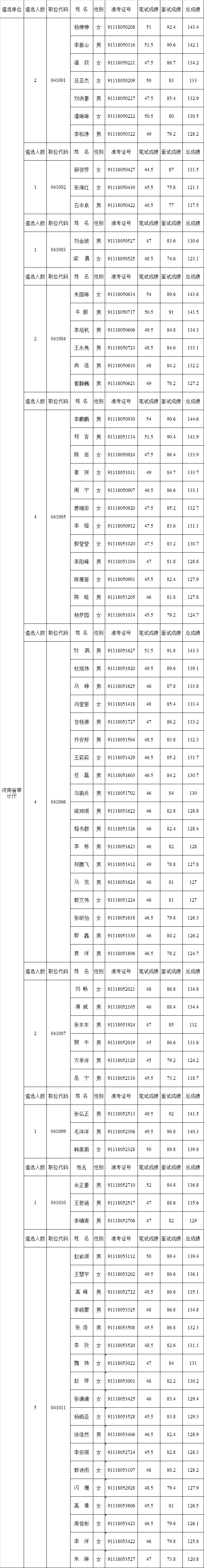 河南省审计厅面试成绩.png