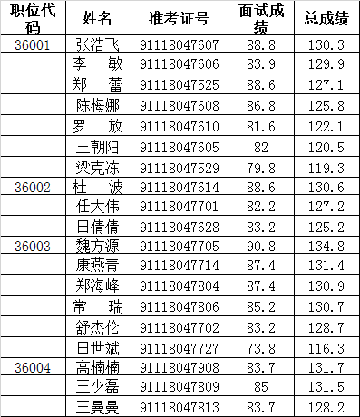 河南省水利厅2019年遴选公务员面试及总成绩.png