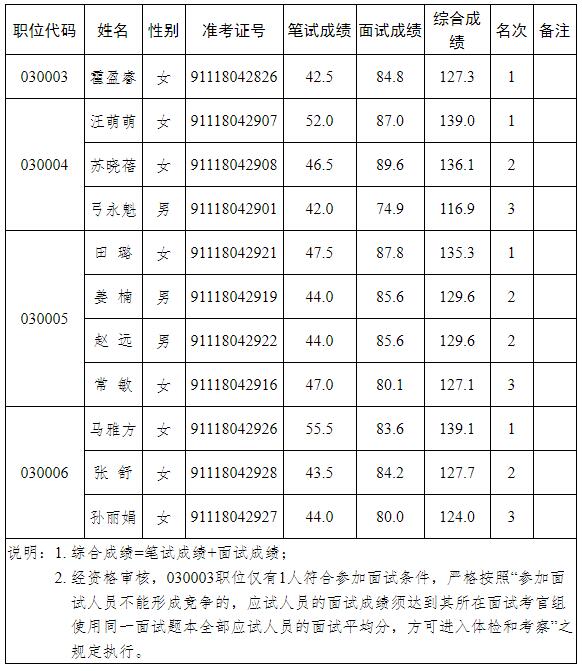 河南省自然资源厅2019年公开遴选公务员面试成绩.jpg