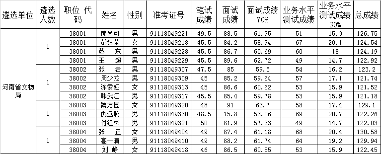 河南省文物局2019年公开遴选公务员成绩.png