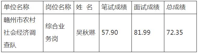 赣州市统计局下属参公单位递补体检名单.jpg