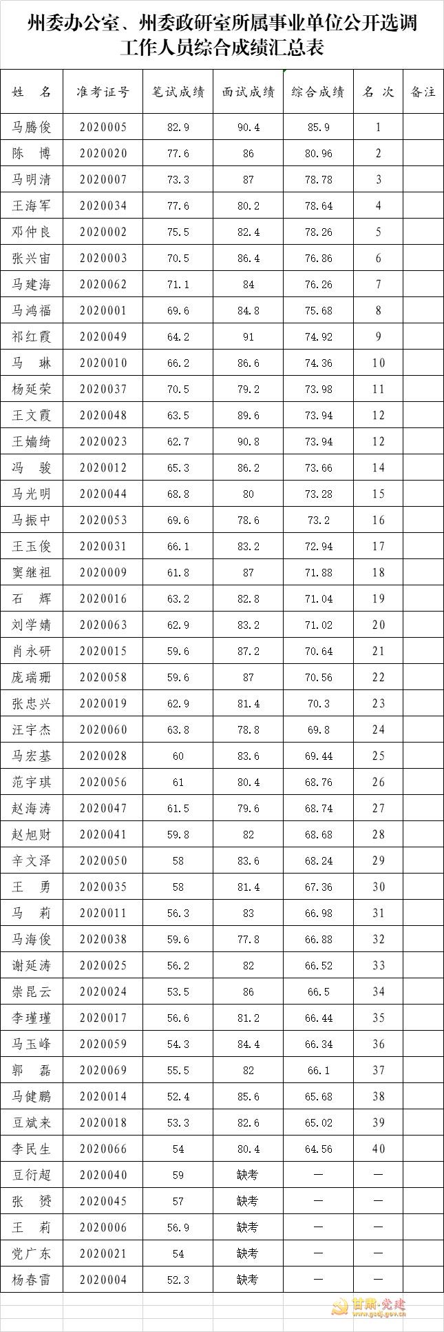 临夏州委办公室选调综合成绩.jpg