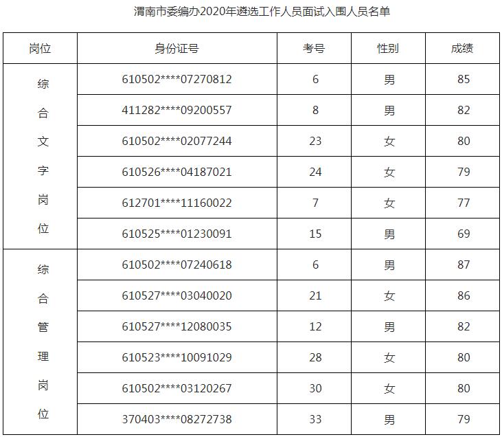 渭南市委编办2020年遴选工作人员面试入围人员名单.jpg