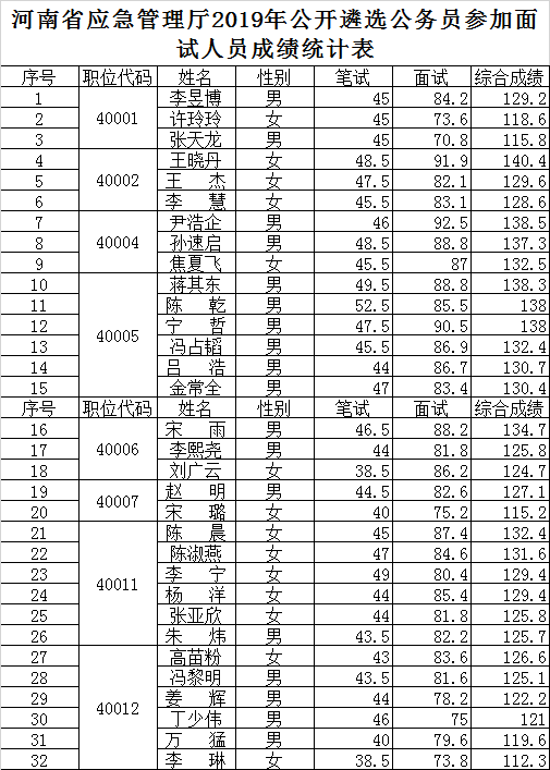 河南省应急管理厅2019年公开遴选公务员参加面试人员成绩统计表.png