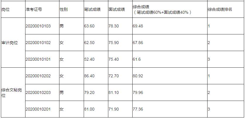 怀化市审计局选调综合成绩.jpg