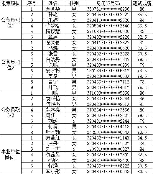 常州市纪委入围面试人员名单.png