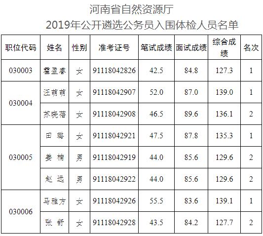 河南省自然资源厅关于2019年公开遴选公务员入围体检人员名单.jpg