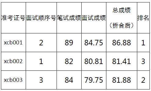 凉山州委宣传部选调总成绩.jpg