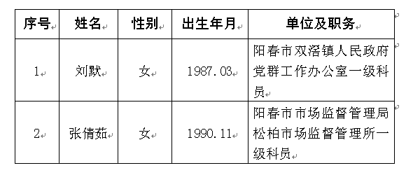 阳春市工业和信息化局拟选调公务员名单.png