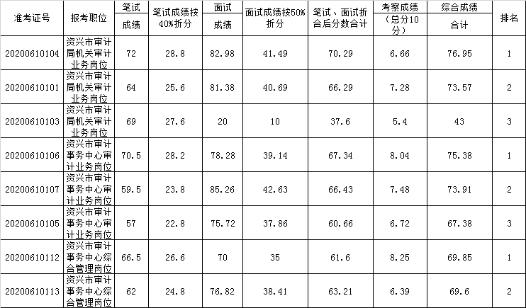 资兴市审计局公开选调（聘）工作人员综合成绩.png