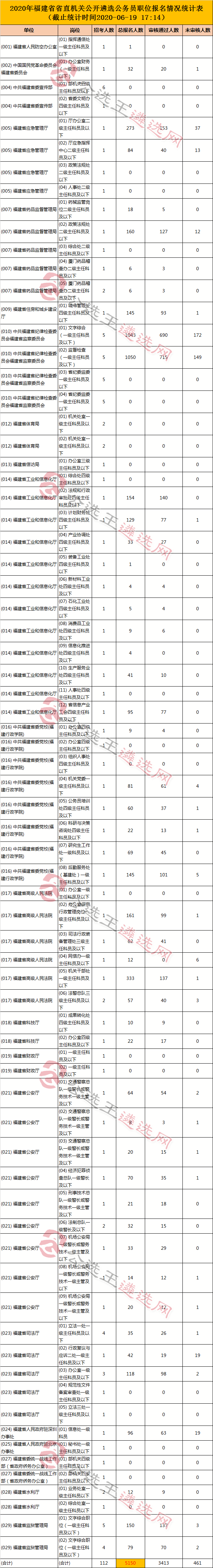 福建省直机关遴选报名情况统计表.png