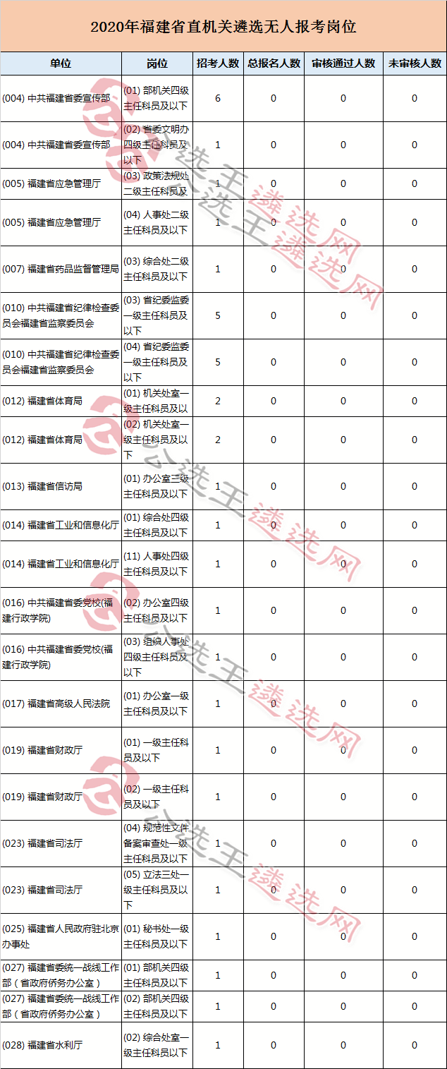 福建省直遴选无人报考岗位.png