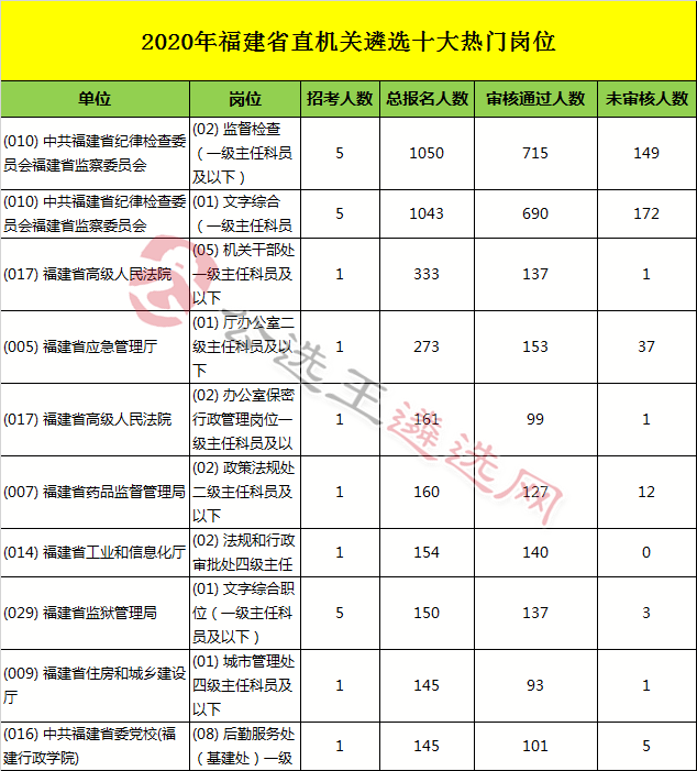 福建省直遴选十大热门岗位.png