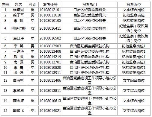 内蒙古区直机关拟遴选名单.jpg