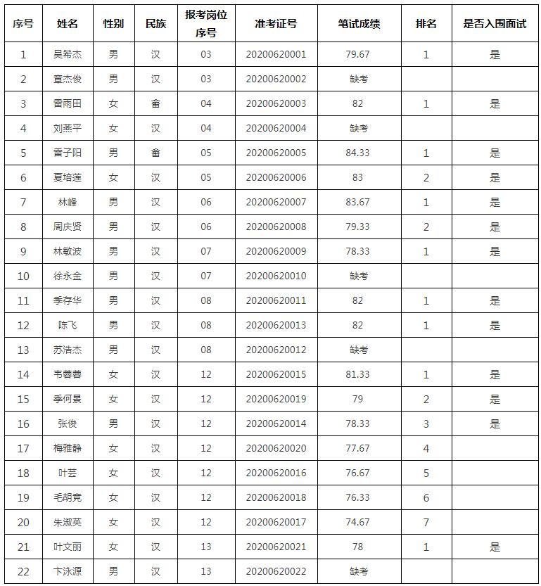 景宁县笔试成绩.jpg