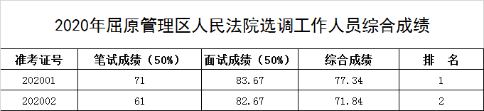 屈原管理区人民法院综合成绩.png