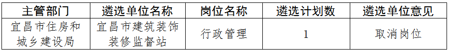 宜昌市住建局岗位变更.png