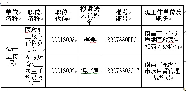 2019年江西省中医药局公开遴选公务员拟遴选人员名单.jpg