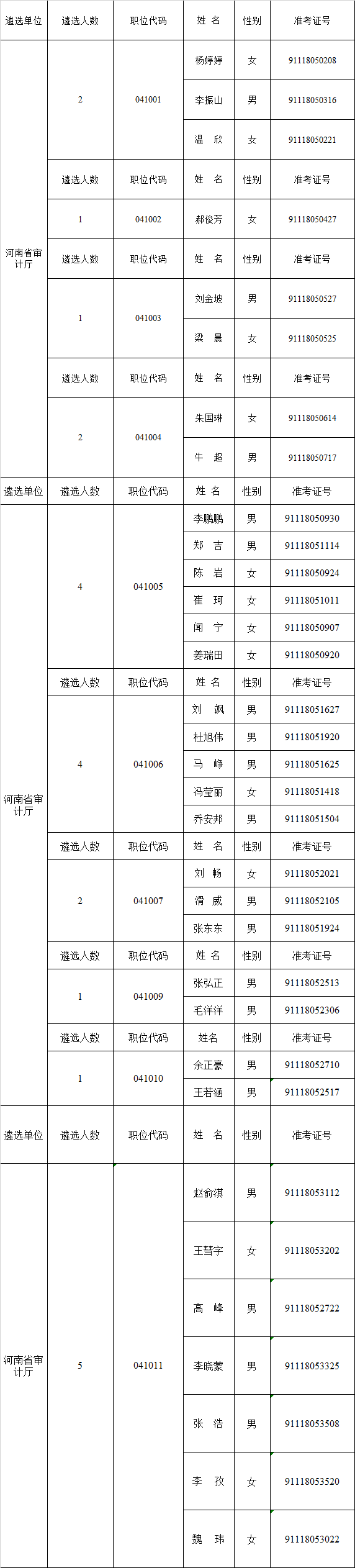 河南省审计厅考察名单.png