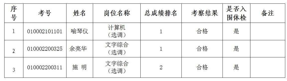 长沙县委组织部入围体检名单.png