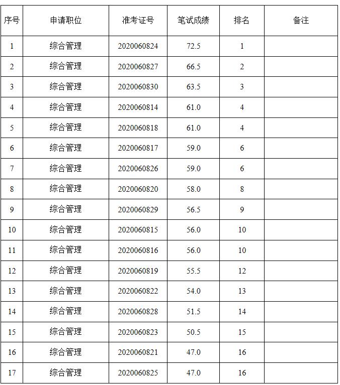 宜昌市人民防空办公室遴选笔试成绩.jpg